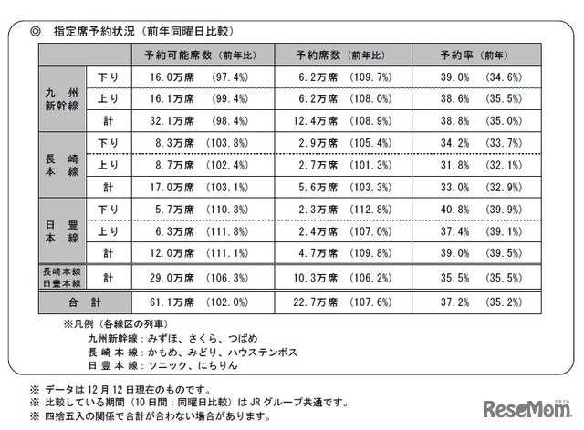 JR九州、年末年始の指定席予約状況（2018年12月13日発表）