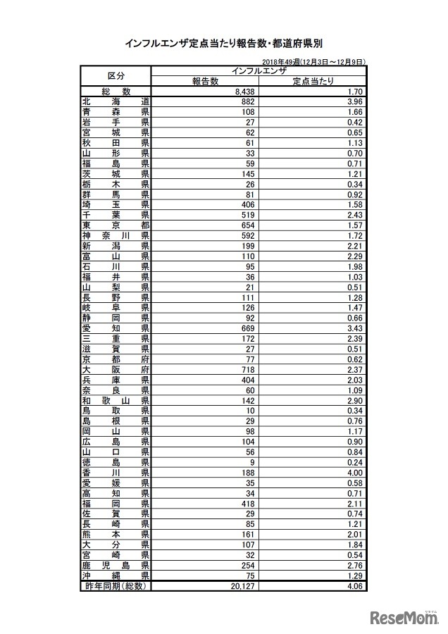 インフルエンザ定点あたり報告数・都道府県別