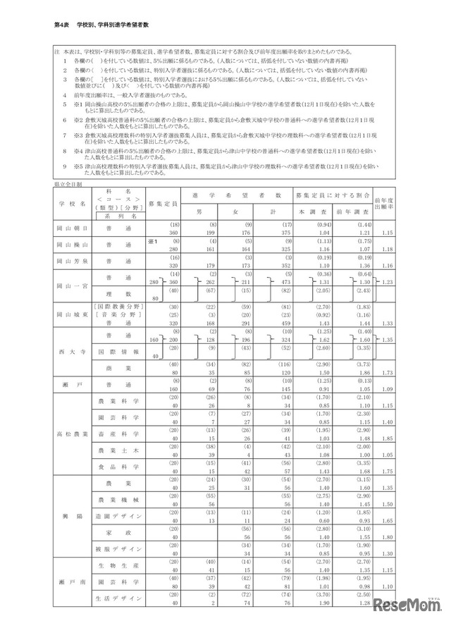 岡山県 2019年3月中学校等卒業見込者 進学希望状況第1次調査（2018年12月1日現在）学校別、学科別進学希望者数