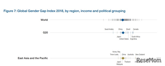 Global Gender Gap Index 2018, by region, income and political grouping