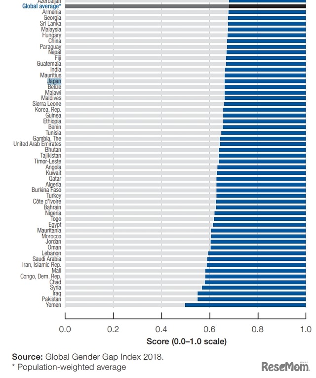 Gender gap by country, 2018