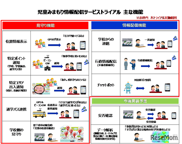 児童みまもり情報配信サービストライアルのおもな機能