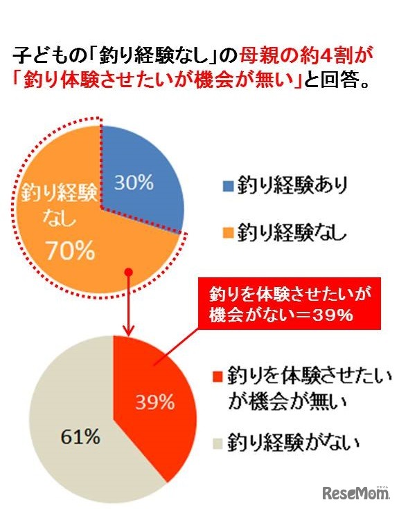 子どもの釣り経験の有無など