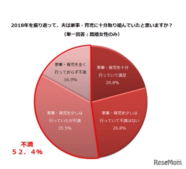 「2018年を振り返って、夫は家事・育児に十分取り組んでいたと思いますか？」全体結果