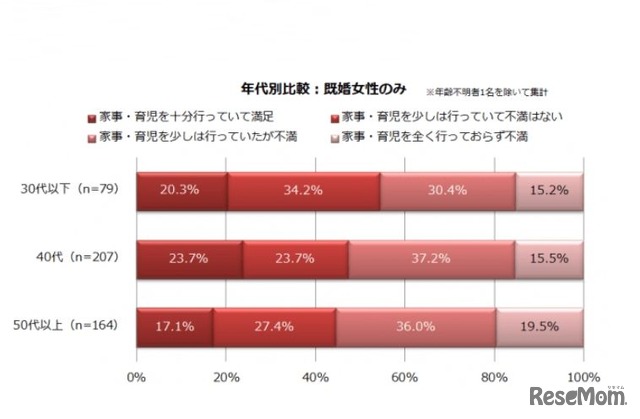 「2018年を振り返って、夫は家事・育児に十分取り組んでいたと思いますか？」年代別比較