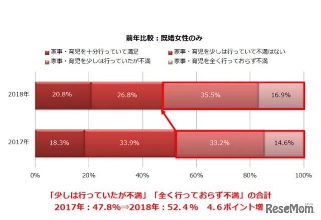 「2018年を振り返って、夫は家事・育児に十分取り組んでいたと思いますか？」前年比較