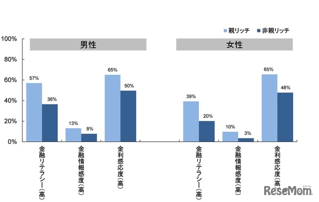 親リッチと非親リッチの金融リテラシー、金融情報感度、金利感応度の特徴（男女別）