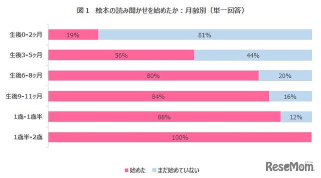 絵本の読み聞かせを始めたか