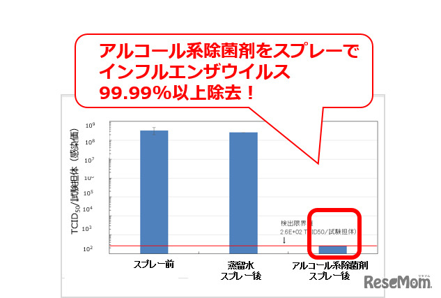 アルコール系除菌剤によるインフルエンザウイルス除去試験結果のポイント