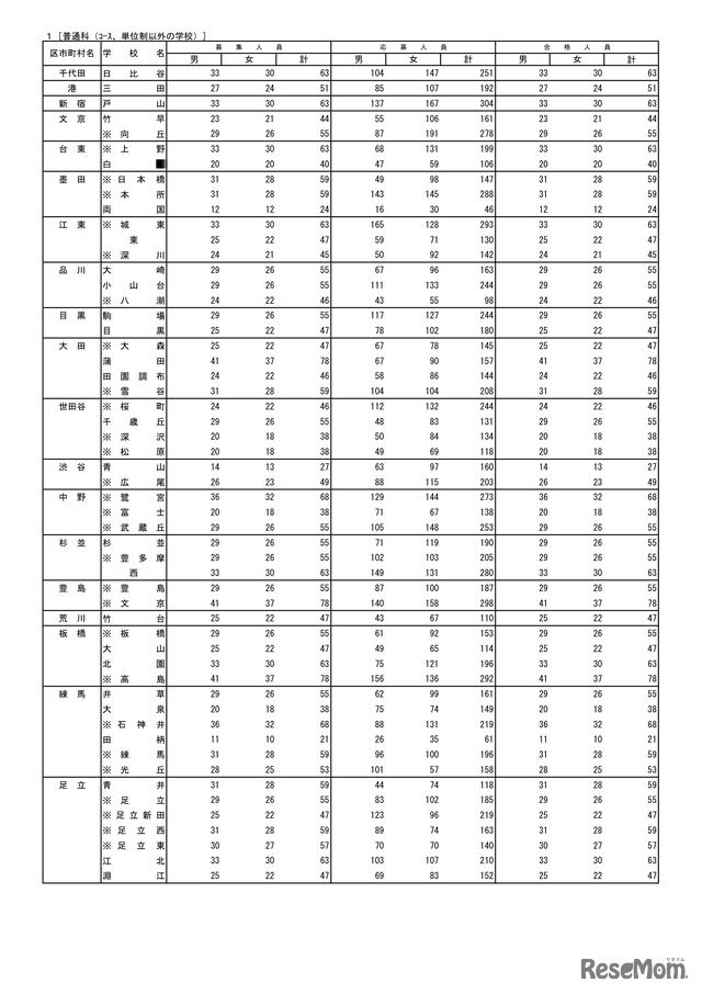 学校別・普通科