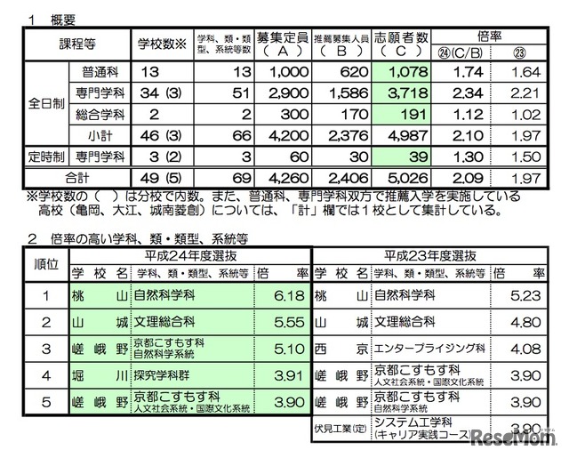 平成24年度京都府公立高等学校推薦入学に係る出願状況について