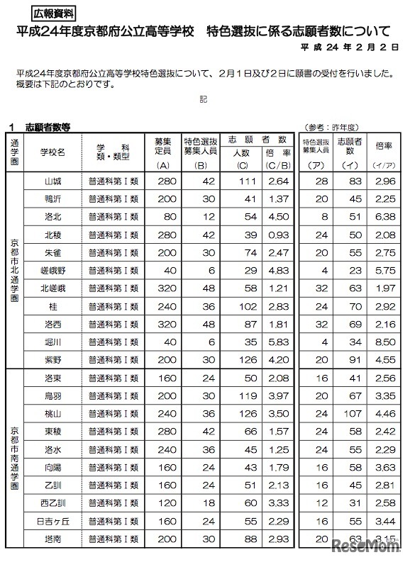 平成24年度京都府公立高等学校 特色選抜に係る志願者数について