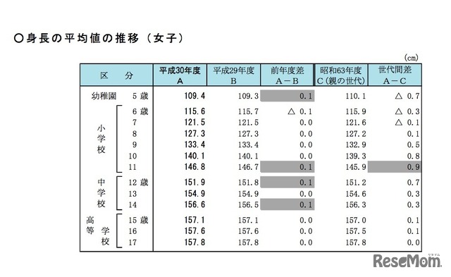 身長の平均値の推移（女子）