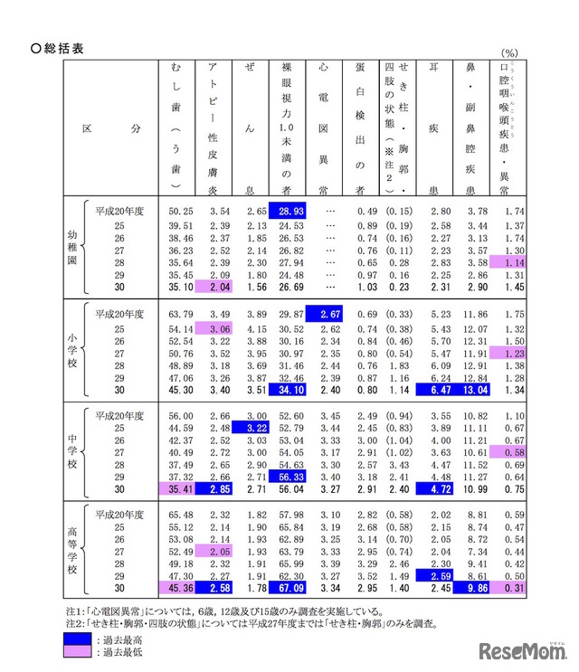 健康状態調査の総括表