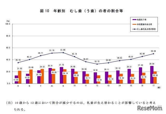 年齢別 むし歯（う歯）の者の割合など