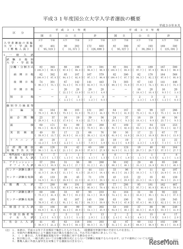 2019年度国公立大学入学者選抜の概要