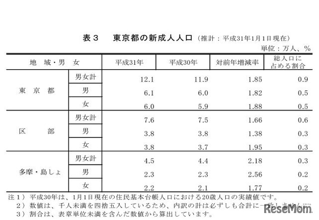 東京都の新成人人口