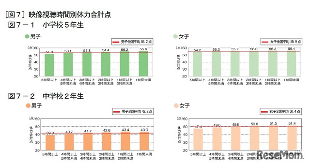 映像視聴時間別体力合計点