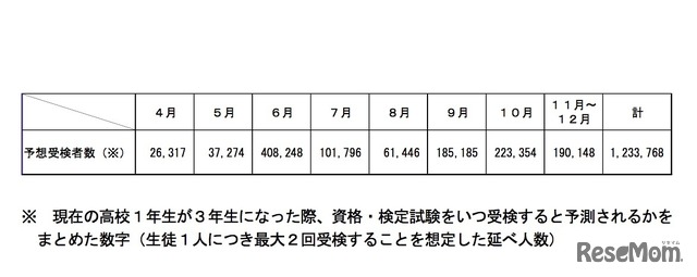 現在の高校1年生が3年生になった際、資格・検定試験をいつ受検すると予測されるかをまとめた集計結果（生徒1人につき最大2回受検することを想定した延べ人数）