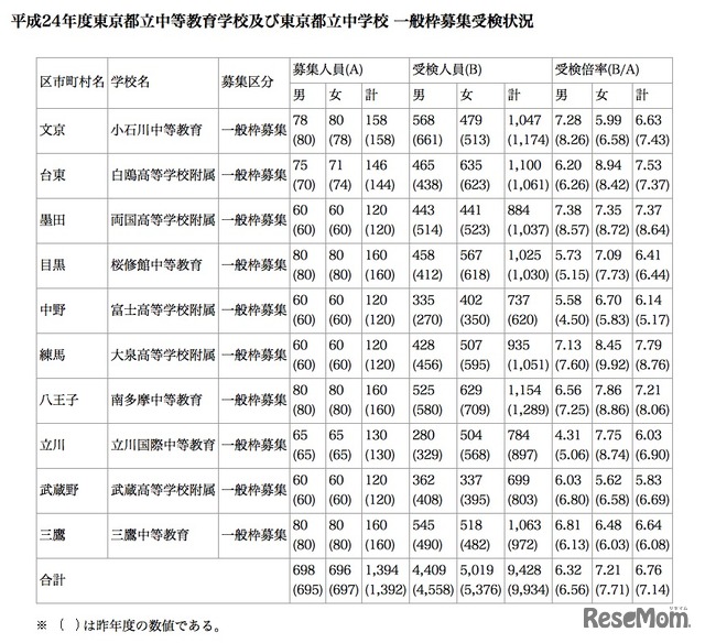 平成24年度東京都立中等教育学校及び東京都立中学校 一般枠募集受検状況