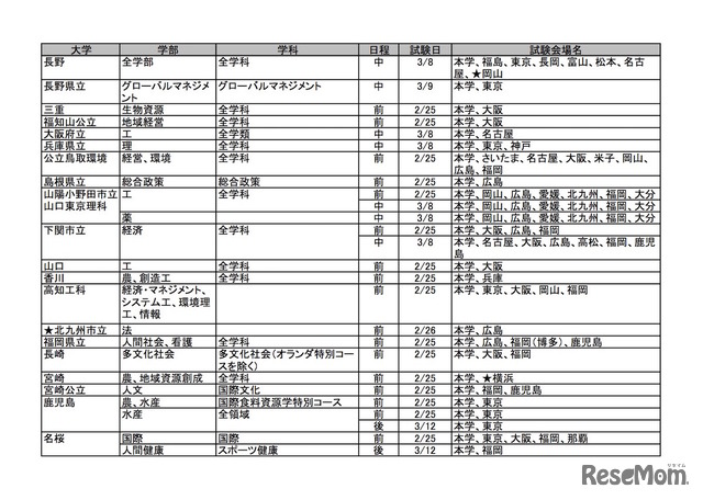 2019年度「国公立大学 地方試験会場一覧」