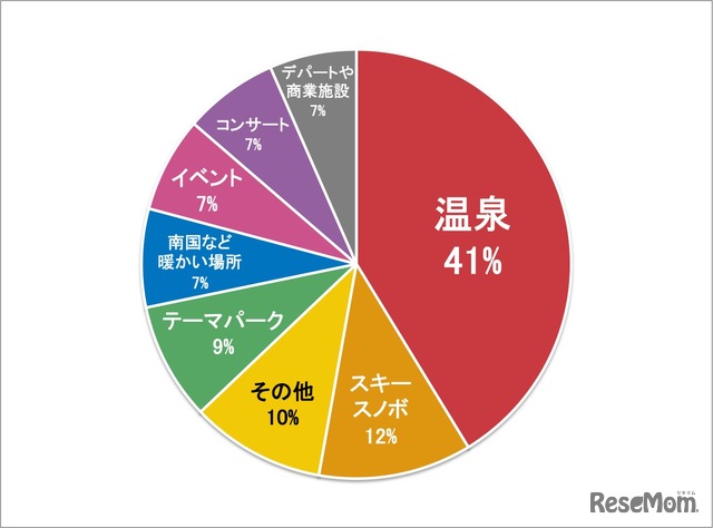 この冬休みでかけたいスポット