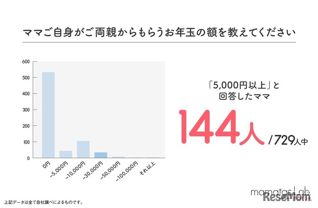 ママ自身が両親からもらうお年玉の額