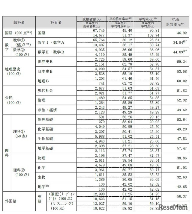 科目別の受検者数とマーク式問題の平均得点率等