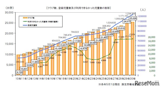 クラブ数、登録児童数、利用できなかった児童数の推移