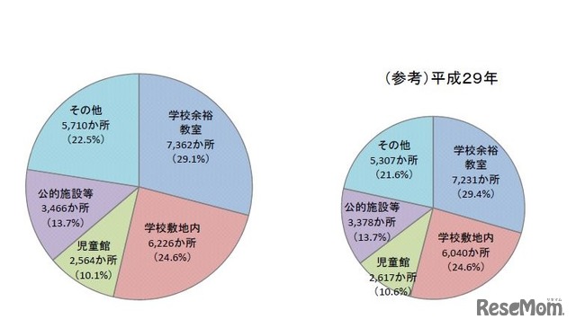 設置場所の状況