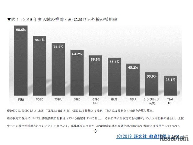 2019年度推薦・AO入試の英語外部検定の採用率