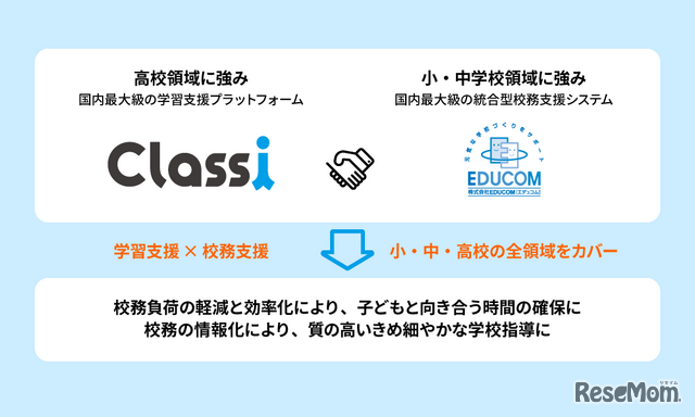 Classi・EDUCOM、学校教育向け支援で戦略的パートナーシップを締結