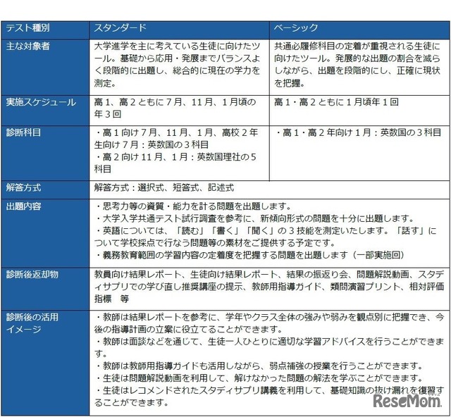 「スタディサプリ 学びの活用力診断」の商品概要