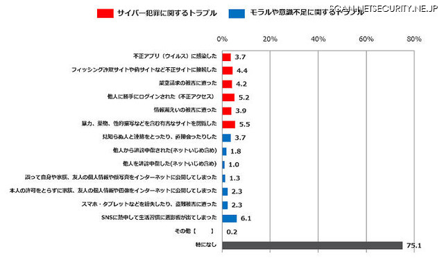 保護者のスマートフォンやインターネット利用に関するトラブル経験