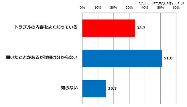 SNSに投稿した写真が勝手に加工・悪用されるトラブルの保護者の認知状況