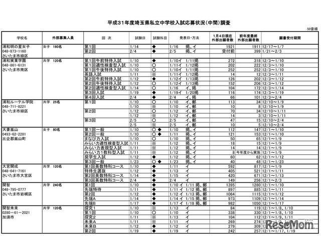 2019年度埼玉県私立中学校入試応募状況（中間）調査（一部）