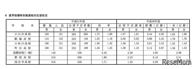 平成31年度（2019年度）都立高校全日制等志望予定（第1志望）調査　進学指導特別推進校の志望状況