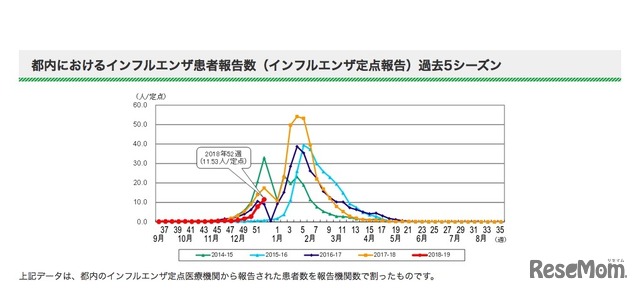 東京都　第52週（2018年12月24日～30日）　都内におけるインフルエンザ患者報告数（インフルエンザ定点報告）過去5シーズン