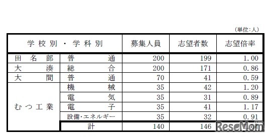 青森県立高等学校（全日制課程）別志望状況（2018年12月12日時点）