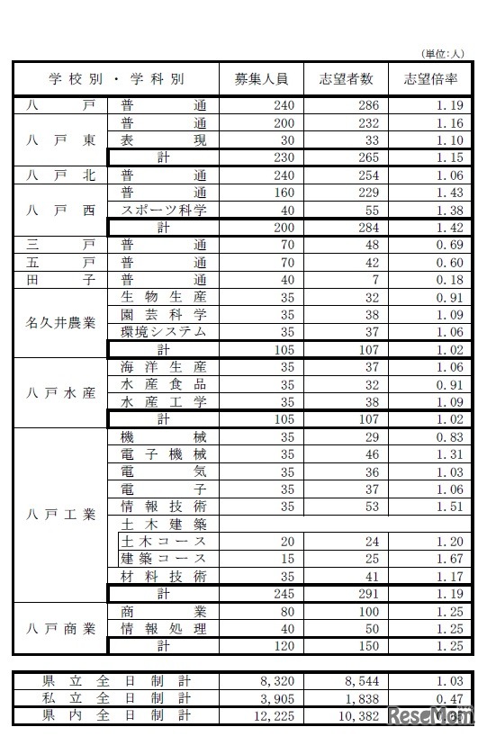 青森県立高等学校（全日制課程）別志望状況（2018年12月12日時点）