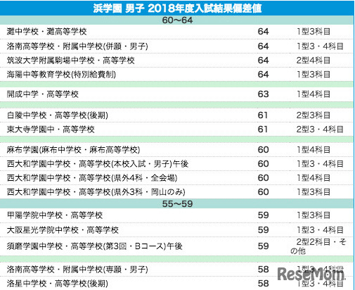 浜学園 男子 偏差値（2018年結果）