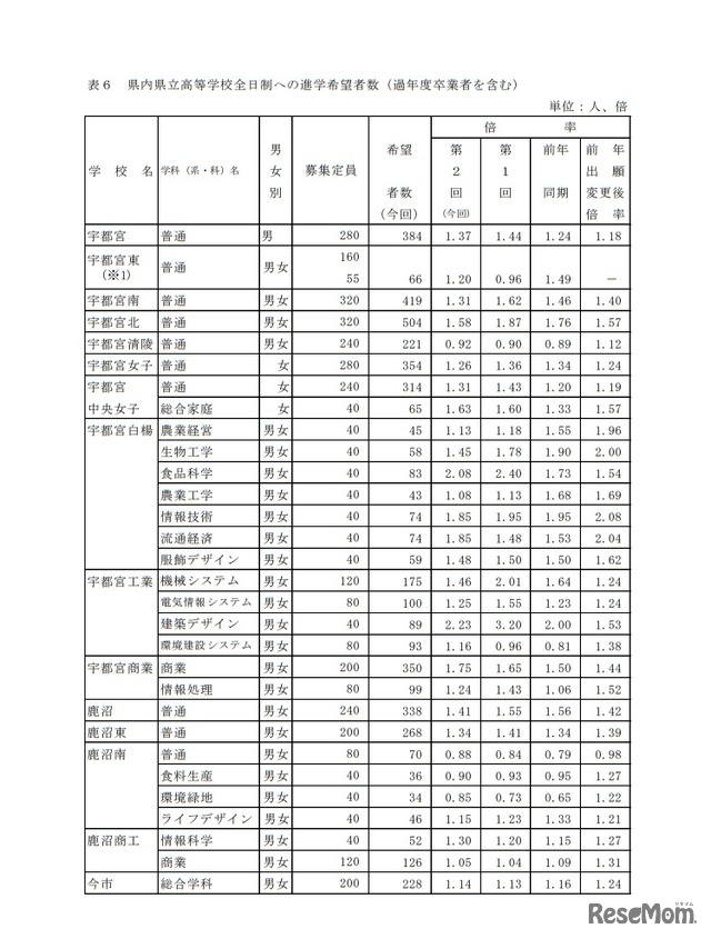 栃木県中学校等生徒の進路希望調査結果（第2回） 県内県立高等学校全日制への進学希望者数（過年度卒業者を含む）