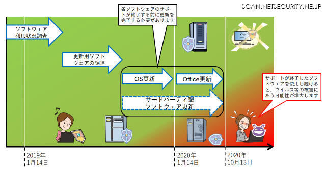 Microsoft社ソフトウェアのサポート終了に向けた各種ソフトウェアの更新計画例