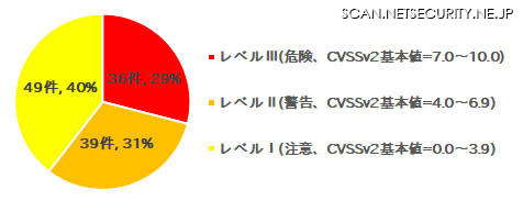 JVN iPediaに登録されたWindows7の脆弱性（合計124件）