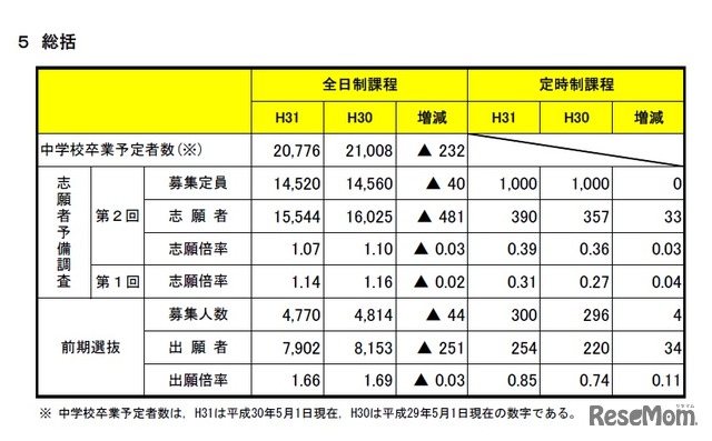 平成31年度 宮城県公立高等学校入学者選抜に係る第2回志願者予備調査および前期選抜の出願状況について（総括）