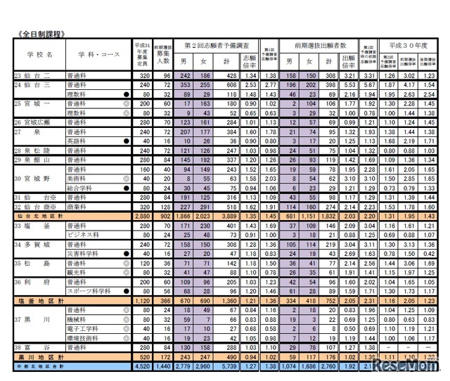 第2回志願者予備調査および前期選抜の出願状況（中部北地区）