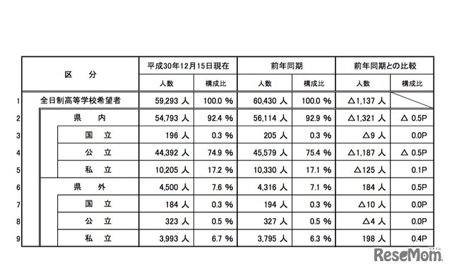 埼玉県 全日制高等学校への進学希望状況