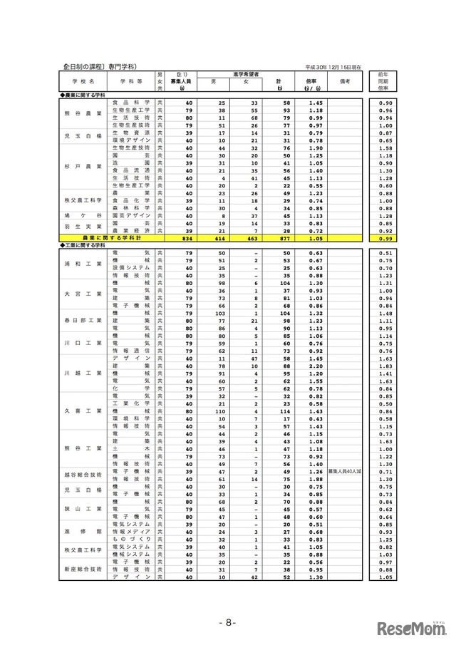 埼玉県内公立全日制高等学校進学希望状況