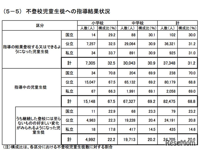 不登校児童生徒への指導結果状況