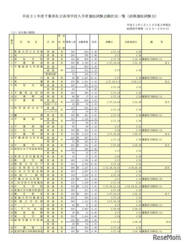 2019年度千葉県私立高等学校入学者選抜試験志願状況一覧（前期選抜試験分）